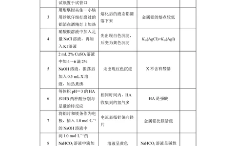2023年高考化学二轮复习（新高考版）第2部分回扣基础规范答题八、表格实验中的逻辑关系正误判断20例_05高考化学_新高考复习资料_2023年新高考资料_二轮复习