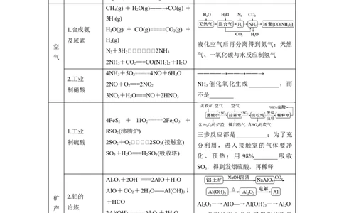 2023年高考化学二轮复习（全国版）第2部分回扣基础规范答题　四、重要的化工生产_05高考化学_通用版（老高考）复习资料_2023年复习资料_二轮复习
