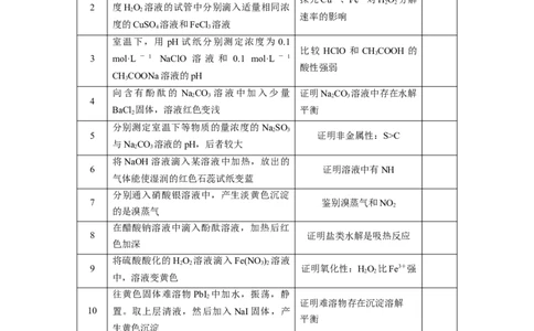 2023年高考化学二轮复习（全国版）第2部分回扣基础规范答题　七、表格实验中实验操作与实验目的正误判断20例_05高考化学_通用版（老高考）复习资料_2023年复习资料_二轮复习
