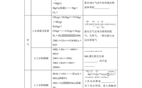 2023年高考化学二轮复习（新高考版）第2部分回扣基础规范答题六、重要的化工生产_05高考化学_新高考复习资料_2023年新高考资料_二轮复习_2023年高考化学二轮复习讲义（新高考版）