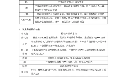 2023年高考化学二轮复习（新高考版）第1部分专题突破专题20　物质的检验、鉴别　简单实验方案的设计及评价_05高考化学_新高考复习资料_2023年新高考资料_二轮复习