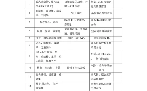 2023年高考化学二轮复习（新高考版）第2部分回扣基础规范答题十、表格实验中实验操作与仪器（或试剂）选择正误判断20例_05高考化学_新高考复习资料_2023年新高考资料_二轮复习