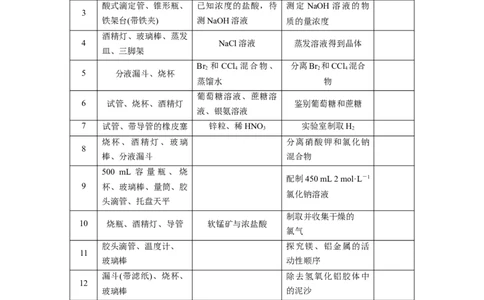 2023年高考化学二轮复习（全国版）第2部分回扣基础规范答题　八、表格实验中实验操作与仪器(或试剂)选择正误判断20例_05高考化学_通用版（老高考）复习资料_2023年复习资料_二轮复习