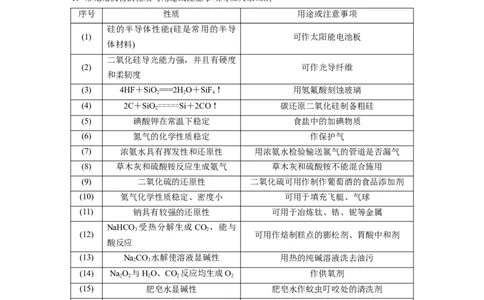 2023年高考化学二轮复习（全国版）第1部分专题突破　专题6　无机物的性质与用途　化学与STSE_05高考化学_通用版（老高考）复习资料_2023年复习资料_二轮复习