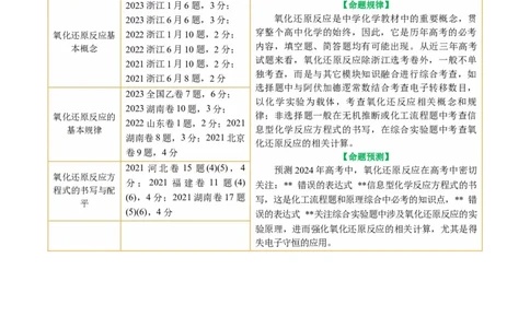 专题04氧化还原反应(讲义)(解析版)_05高考化学_新高考复习资料_2024年新高考资料_二轮复习资料_2024年高考化学二轮复习讲练测（新教材新高考）_配套讲义（原卷版+解析版）