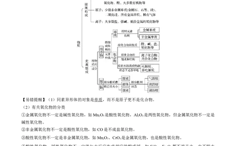专题一物质的分类与转化-冲刺2023年高考化学二轮复习核心考点逐项突破（解析版）_05高考化学_新高考复习资料_2023年新高考资料_二轮复习