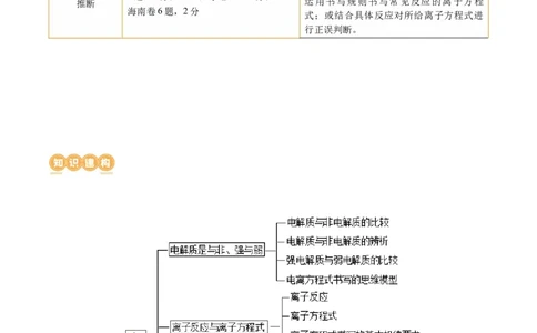专题03离子反应(讲义)(原卷版)_05高考化学_新高考复习资料_2024年新高考资料_二轮复习资料_2024年高考化学二轮复习讲练测（新教材新高考）_配套讲义（原卷版+解析版）