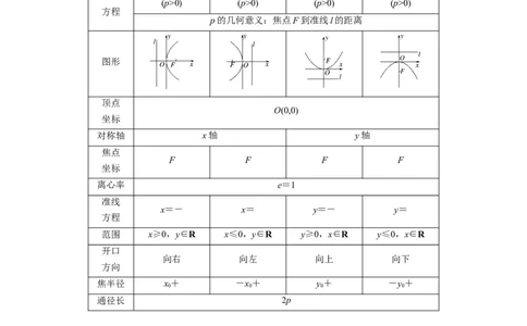 解密22抛物线（原卷版）_2.2025数学总复习_2023年新高考资料_二轮复习_考点2023年高考数学二轮复习讲义+训练（新高考专用）