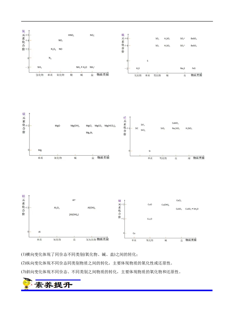 专项11&ldquo;价-类&rdquo;二维图（原卷版）_05高考化学_新高考复习资料_2023年新高考资料_专项复习_2023年高考化学热点专项导航与精练（新高考专用）