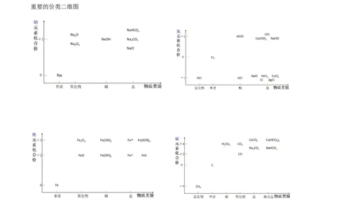 专项11&ldquo;价-类&rdquo;二维图（原卷版）_05高考化学_新高考复习资料_2023年新高考资料_专项复习_2023年高考化学热点专项导航与精练（新高考专用）