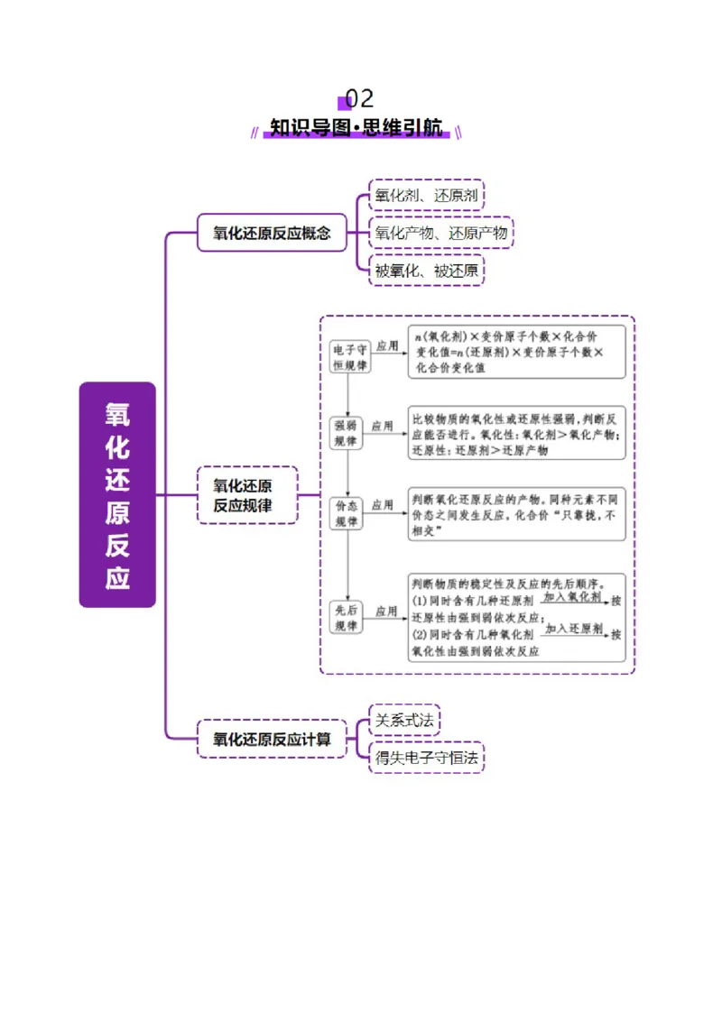 专题04氧化还原反应（讲义）（解析版）_05高考化学_2025年新高考资料_二轮复习_上好课2025年高考化学二轮复习讲练测（新高考通用）3379109_主题一化学用语与基本概念