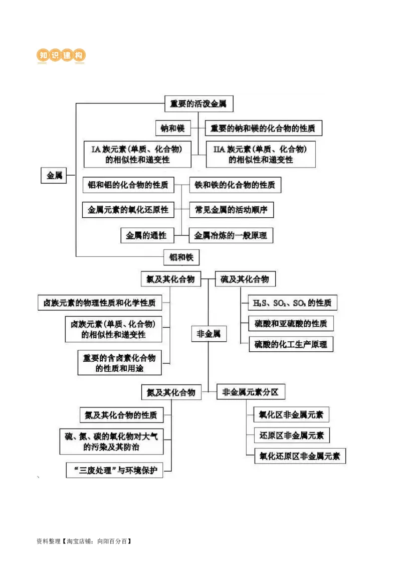 专题05元素及其化合物的性质与应用(讲义)(解析版)_05高考化学_新高考复习资料_2024年新高考资料_二轮复习资料_2024年高考化学二轮复习讲练测（新教材新高考）_教师版（含答案解析）