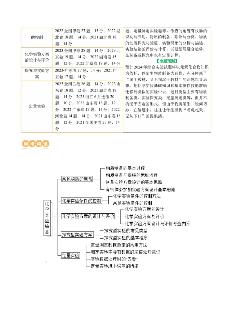 专题16化学实验综合(题型突破)(讲义)(解析版)_05高考化学_2024年新高考资料_2.2024二轮复习_2024年高考化学二轮复习讲练测（新教材新高考）
