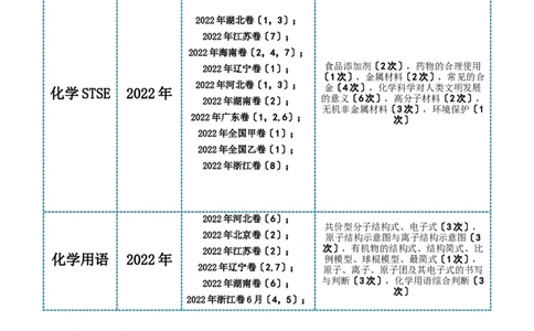 专题一STSE与化学用语（原卷版）_05高考化学_新高考复习资料_2023年新高考资料_二轮复习_题型分类归纳2023年高考化学二轮复习讲与练