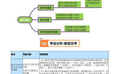 专题03离子反应（讲义）（解析版）_05高考化学_2024年新高考资料_2.2024二轮复习_高频考点2024年高考化学二轮复习高频考点追踪与预测（新高考专用）