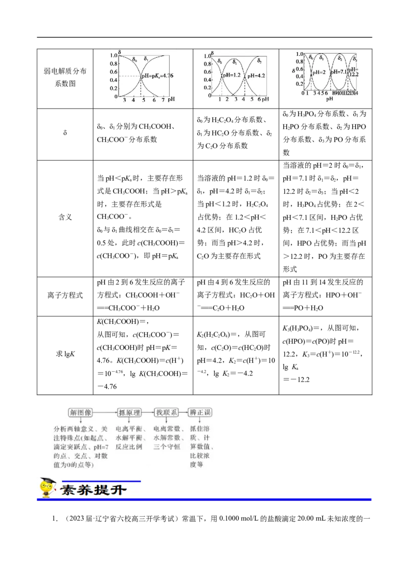 专项32分布系数图象（解析版）_05高考化学_新高考复习资料_2023年新高考资料_专项复习_2023年高考化学热点专项导航与精练（新高考专用）