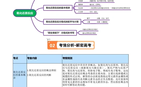 专题04氧化还原反应（讲义）（解析版）_05高考化学_新高考复习资料_2024年新高考资料_二轮复习资料_高频考点解密2024年高考化学二轮复习高频考点追踪与预测（新高考专用）_讲义
