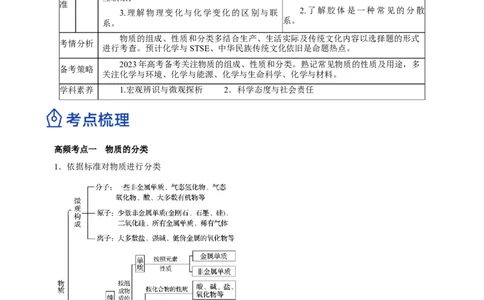 专题01STSE物质的分类、性质与变化（讲）解析版_05高考化学_新高考复习资料_2023年新高考资料_二轮复习_2023年高考化学二轮复习讲练测（新高考专用）287487451