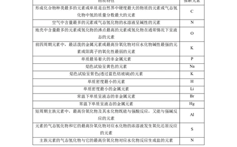 专项06化学用语与元素推断-2023届高考化学二轮复习知识清单与专项练习（新高考专用）（原卷版）_05高考化学_新高考复习资料_2023年新高考资料_二轮复习_选择题