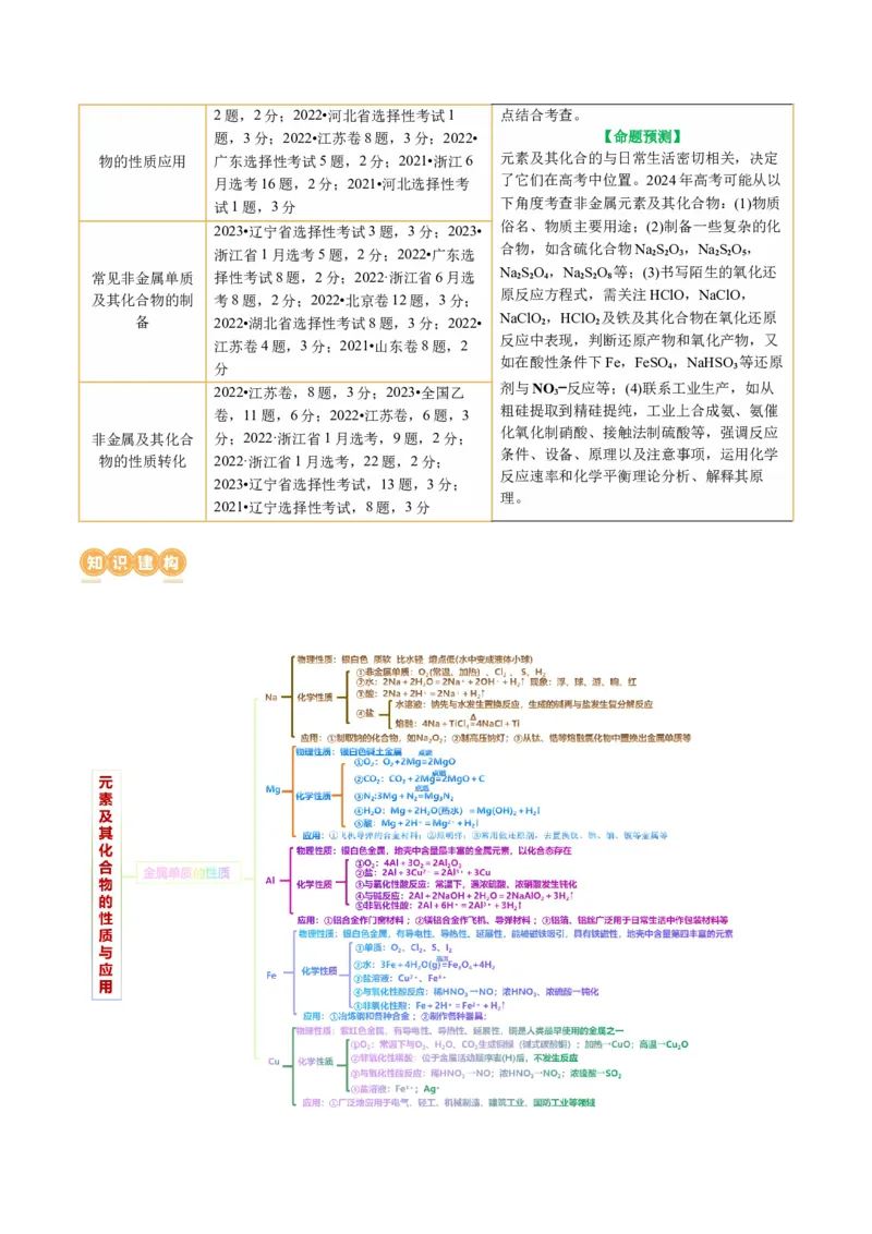 专题05元素及其化合物的性质与应用(讲义)(原卷版)_05高考化学_2024年新高考资料_2.2024二轮复习_2024年高考化学二轮复习讲练测（新教材新高考）_专题05元素及其化合物的性质与应用(讲义)