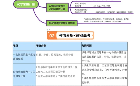 专题02化学常用计量（讲义）（解析版）_05高考化学_2024年新高考资料_2.2024二轮复习_高频考点2024年高考化学二轮复习高频考点追踪与预测（新高考专用）