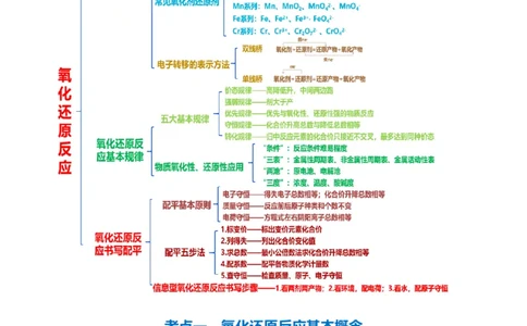 专题04氧化还原反应(讲义)(原卷版)_05高考化学_新高考复习资料_2024年新高考资料_二轮复习资料_2024年高考化学二轮复习讲练测（新教材新高考）_配套讲义（原卷版+解析版）