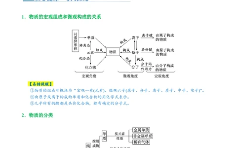 专题01化学物质及其变化（讲义）（原卷版）_05高考化学_2024年新高考资料_2.2024二轮复习_2024年高考化学二轮复习讲练测（新教材新高考）