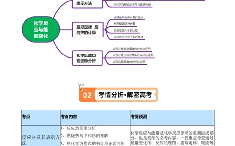 专题08化学反应与能量变化（讲义）（原卷版）_05高考化学_新高考复习资料_2024年新高考资料_二轮复习资料_高频考点解密2024年高考化学二轮复习高频考点追踪与预测（新高考专用）