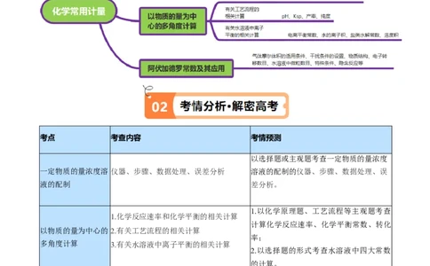 专题02化学常用计量（讲义）（原卷版）_05高考化学_新高考复习资料_2024年新高考资料_二轮复习资料_高频考点解密2024年高考化学二轮复习高频考点追踪与预测（新高考专用）_讲义