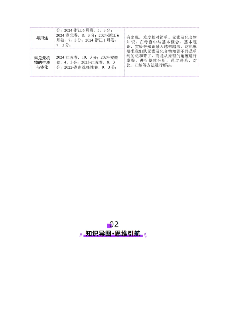 专题05元素及其化合物的性质与应用（讲义）（原卷版）_05高考化学_2025年新高考资料_二轮复习_上好课2025年高考化学二轮复习讲练测（新高考通用）3379109_主题二元素及其化合物