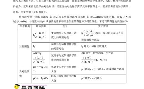 专项33对数关系图象（原卷版）_05高考化学_新高考复习资料_2023年新高考资料_专项复习_2023年高考化学热点专项导航与精练（新高考专用）