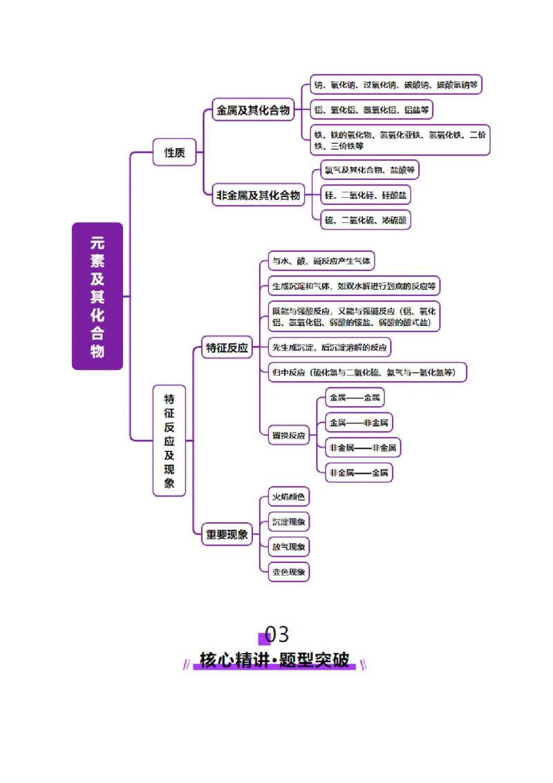 专题05元素及其化合物的性质与应用（讲义）（解析版）_05高考化学_2025年新高考资料_二轮复习_上好课2025年高考化学二轮复习讲练测（新高考通用）3379109_主题二元素及其化合物