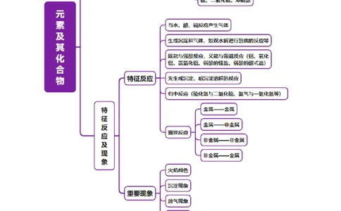专题05元素及其化合物的性质与应用（讲义）（解析版）_05高考化学_2025年新高考资料_二轮复习_上好课2025年高考化学二轮复习讲练测（新高考通用）3379109_主题二元素及其化合物