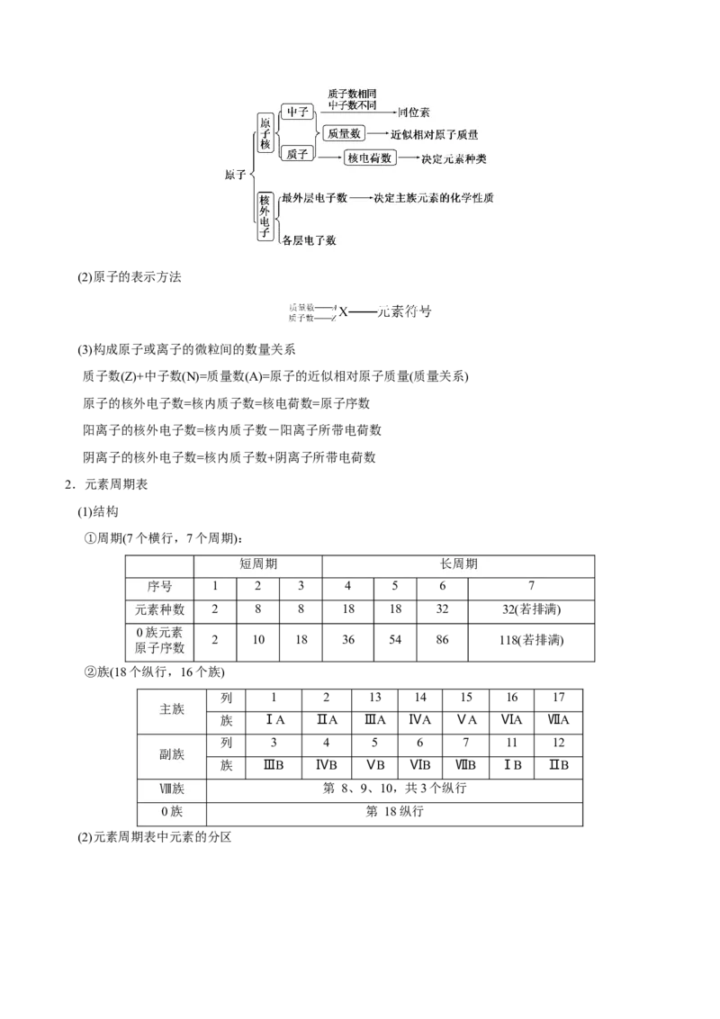 专题04物质结构和元素周期律&mdash;&mdash;备战2021年高考化学纠错笔记（学生版）_05高考化学_新高考复习资料_2023年新高考资料_一轮复习_2023年新高考大一轮复习讲义