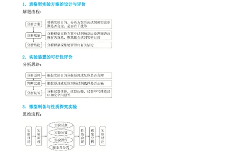 专题07实验的设计与评价-实验攻略备战2024年高考化学实验常考知识点全突破（解析版）_05高考化学_新高考复习资料_2024年新高考资料_❤专项复习资料_教师版（含答案解析）