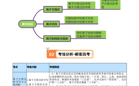 专题03离子反应（讲义）（原卷版）_05高考化学_新高考复习资料_2024年新高考资料_二轮复习资料_高频考点解密2024年高考化学二轮复习高频考点追踪与预测（新高考专用）_讲义