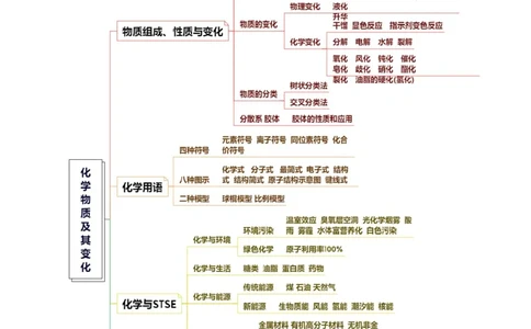 专题01化学物质及其变化（讲义）（原卷版）_05高考化学_新高考复习资料_2024年新高考资料_二轮复习资料_2024年高考化学二轮复习讲练测（新教材新高考）_配套讲义（原卷版+解析版）