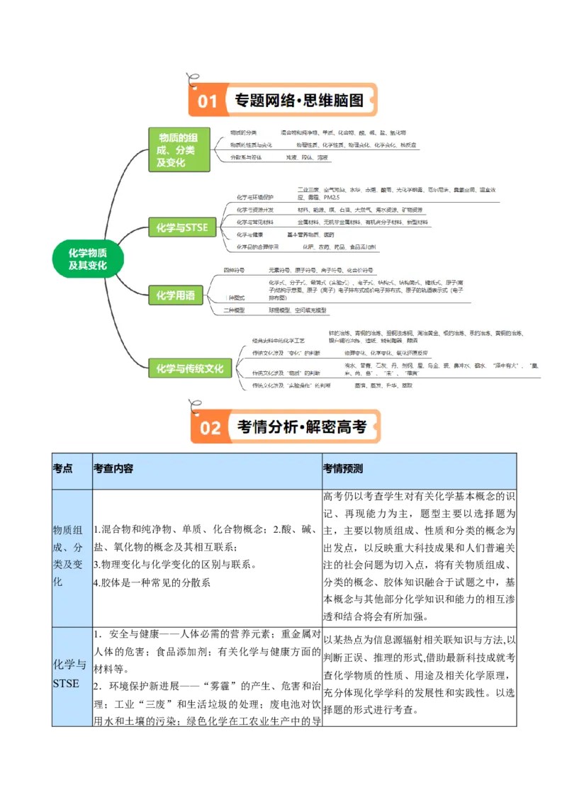专题01化学与STSE物质的分类化学用语（讲义）（原卷版）_05高考化学_新高考复习资料_2024年新高考资料_二轮复习资料_讲义