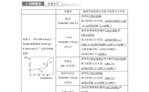 2024年高考化学一轮复习（新高考版）第9章第56讲　反应过程中溶液粒子浓度变化的图像分析_05高考化学_2024年新高考资料_1.2024一轮复习_2024年高考化学一轮复习讲义（新人教新高考版）