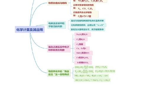 专题02化学计量及其应用(讲义)(原卷版)_05高考化学_新高考复习资料_2024年新高考资料_二轮复习资料_2024年高考化学二轮复习讲练测（新教材新高考）_配套讲义（原卷版+解析版）