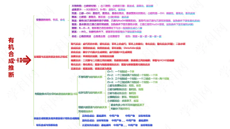 专题14有机合成推断（题型突破）（网络构建）_05高考化学_2024年新高考资料_2.2024二轮复习_2024年高考化学二轮复习讲练测（新教材新高考）