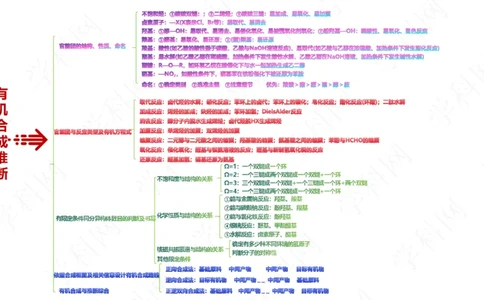 专题14有机合成推断（题型突破）（网络构建）_05高考化学_2024年新高考资料_2.2024二轮复习_2024年高考化学二轮复习讲练测（新教材新高考）