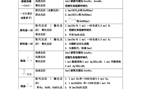 专题七有机化合物结构和性质（考点剖析）（原卷版）-高考引领教学2023年高考化学二轮针对性复习方案_05高考化学_通用版（老高考）复习资料_2023年复习资料_二轮复习