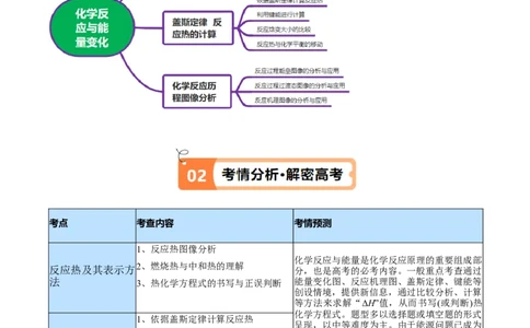 专题08化学反应与能量变化（讲义）（解析版）_05高考化学_新高考复习资料_2024年新高考资料_二轮复习资料_高频考点解密2024年高考化学二轮复习高频考点追踪与预测（新高考专用）
