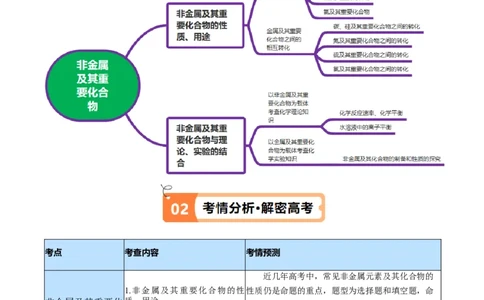 专题06非金属及其重要化合物（讲义）（原卷版）_05高考化学_2024年新高考资料_2.2024二轮复习_高频考点2024年高考化学二轮复习高频考点追踪与预测（新高考专用）