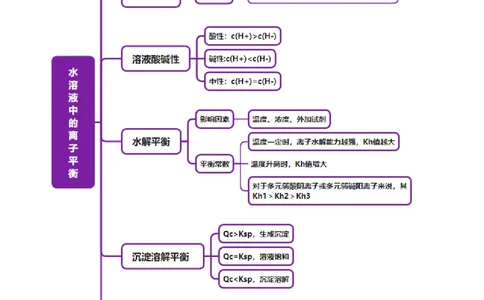 专题08水溶液中的离子反应与平衡（讲义）（原卷版）_05高考化学_2025年新高考资料_二轮复习_上好课2025年高考化学二轮复习讲练测（新高考通用）3379109_主题三化学反应原理
