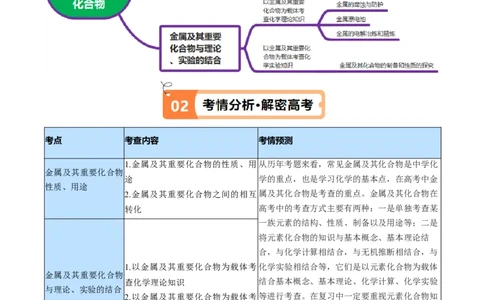 专题05金属及其重要化合物（讲义）（解析版）_05高考化学_新高考复习资料_2024年新高考资料_二轮复习资料_高频考点解密2024年高考化学二轮复习高频考点追踪与预测（新高考专用）