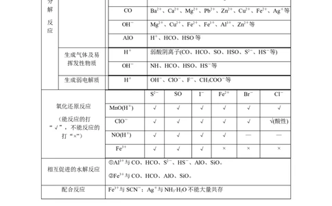 专题03离子共存、离子检验和推断（原卷版）-备战2025年高考化学二轮&middot;突破提升专题复习讲义（新高考通用）_05高考化学_2025年新高考资料_二轮复习_01高考语文等多个文件
