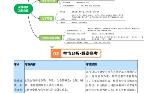专题01化学与STSE物质的分类化学用语（讲义）（原卷版）_05高考化学_2024年新高考资料_2.2024二轮复习_高频考点2024年高考化学二轮复习高频考点追踪与预测（新高考专用）