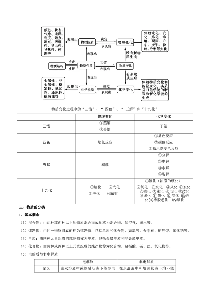 专题01物质的组成、性质和分类&mdash;&mdash;备战2021年高考化学纠错笔记（教师版含解析）_05高考化学_新高考复习资料_2023年新高考资料_一轮复习_2023年新高考大一轮复习讲义